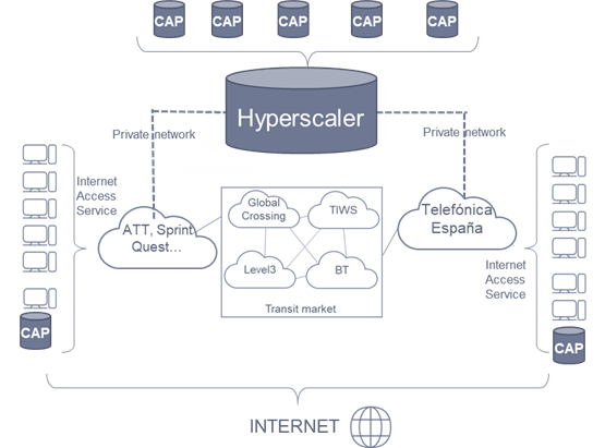 The flattening of the Internet architecture 