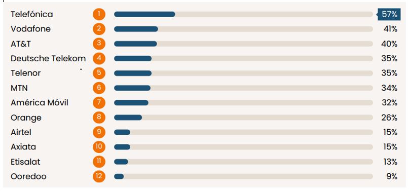 2022 Ranking Digital Rights's Telco Giants Index