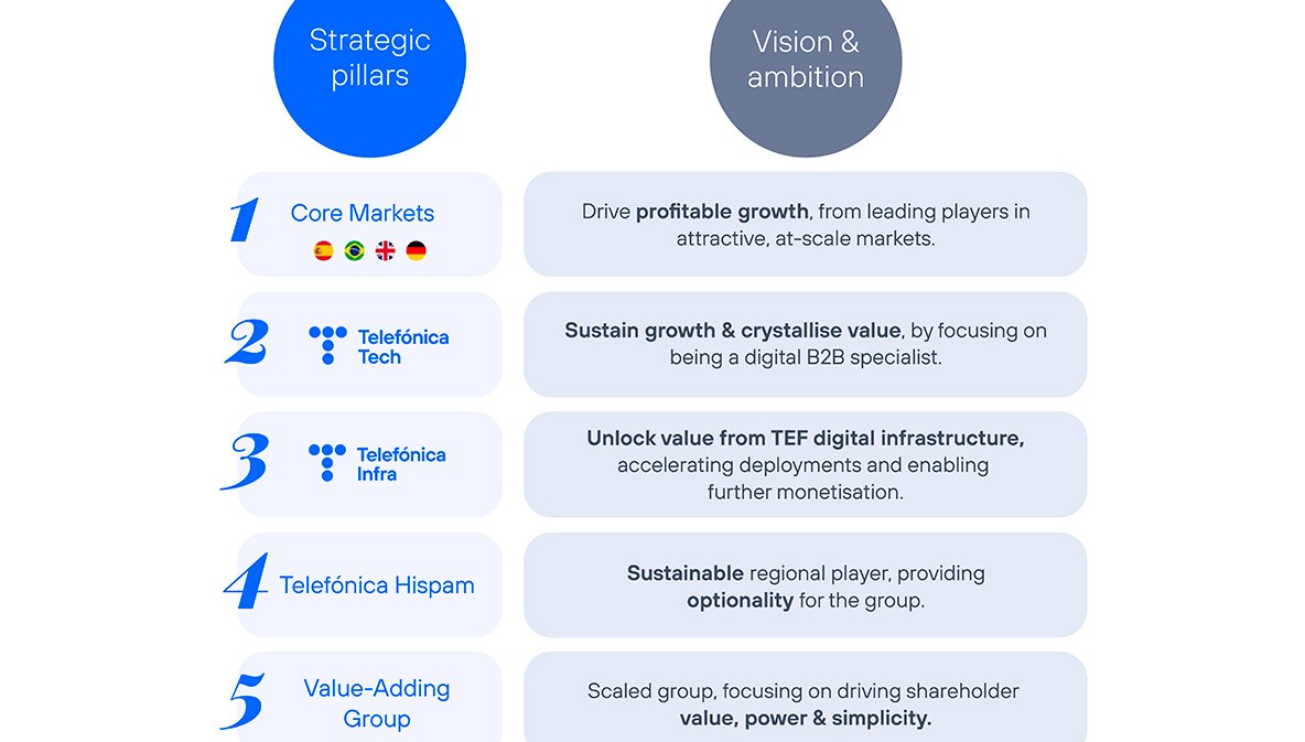 Reasons to invest - Strategic pillars