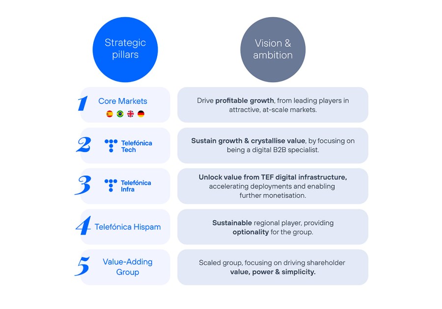 Reasons to invest - Strategic pillars