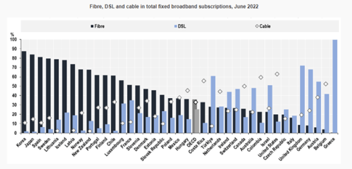 OECD broadband portal 2023