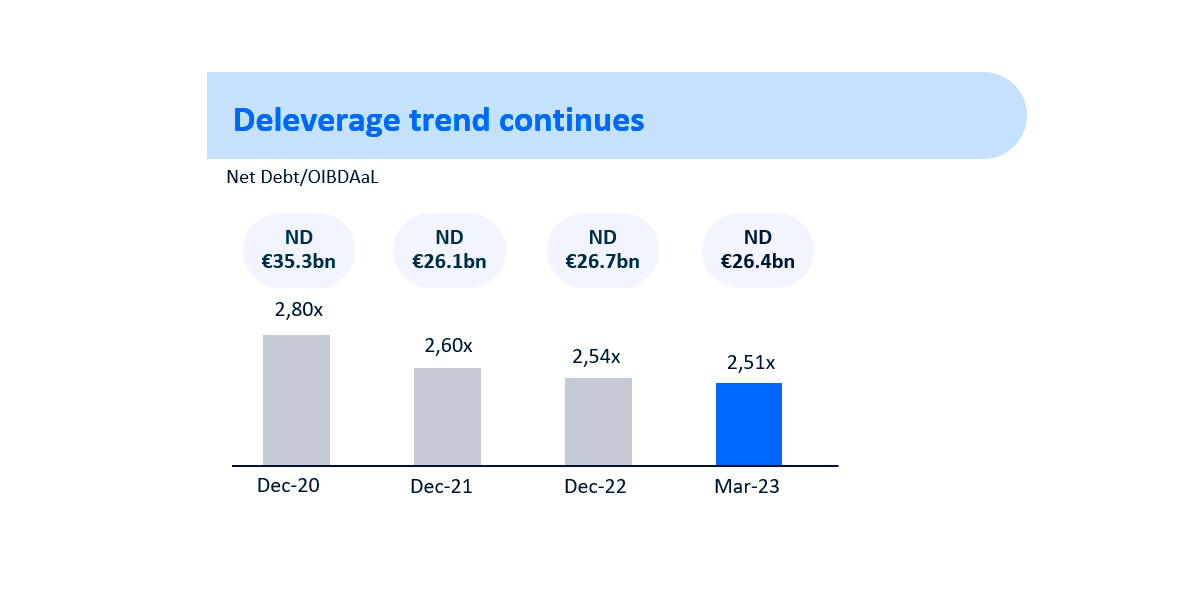 Debt evolution January-March 2023