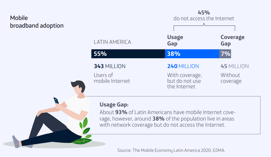 Mobile broadband adoption Latam