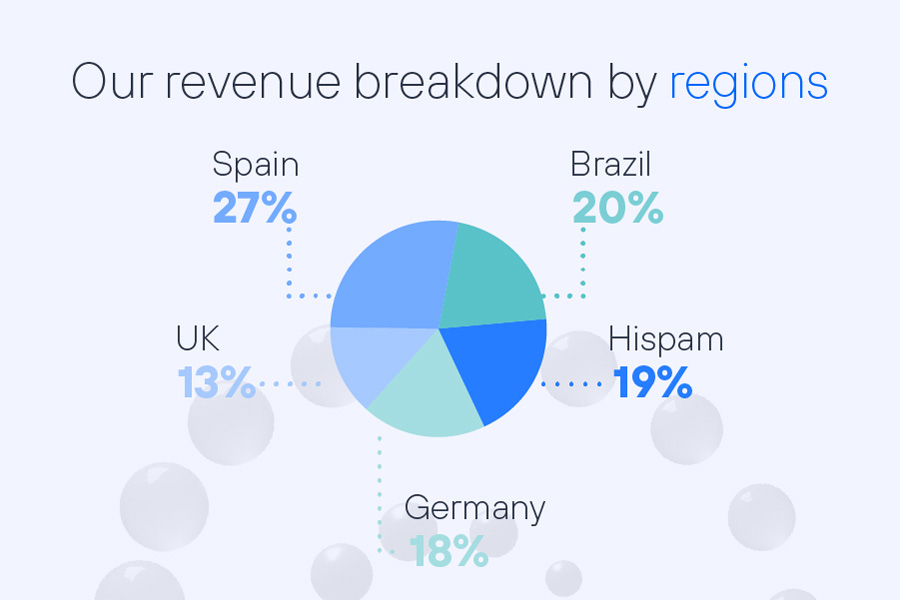 Q2 2023 Telefonica Results - Revenues breakdown by regions