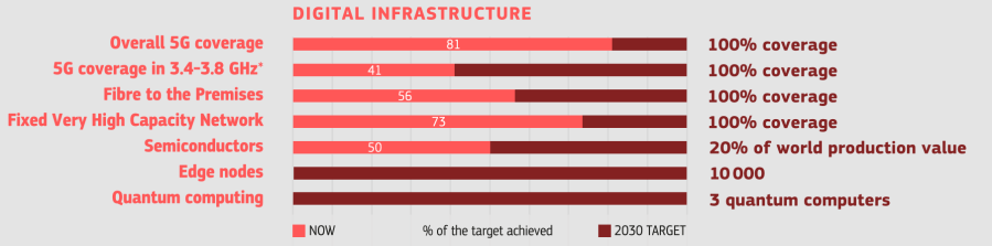 Digital Infrastructure