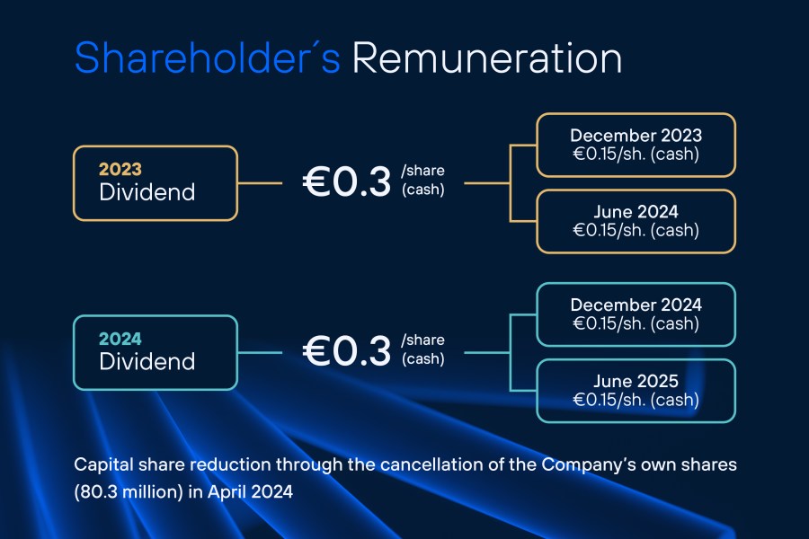 Q1 2024 Telefonica Results - Shareholder remuneration