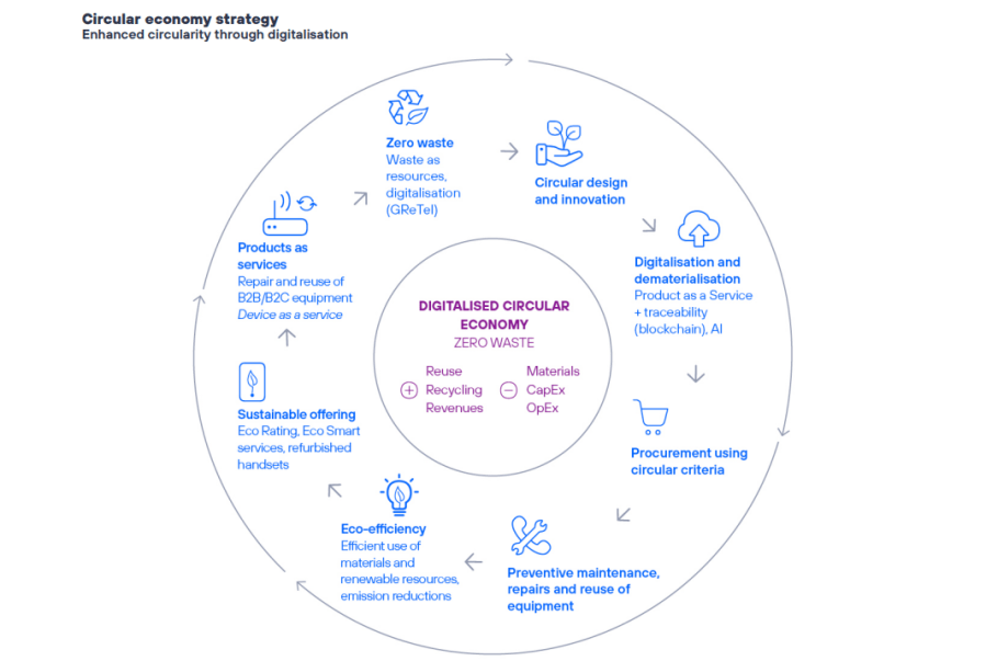 Circular economy strategy