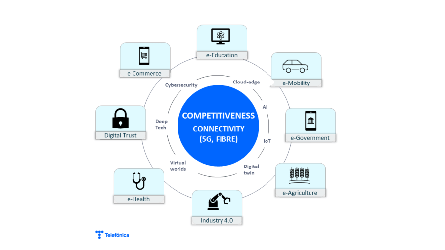 Competitiveness, conectivity (5G, Fibre)