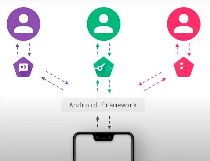 Android Accessibility Structure Accessibility in Android Development - Telefónica