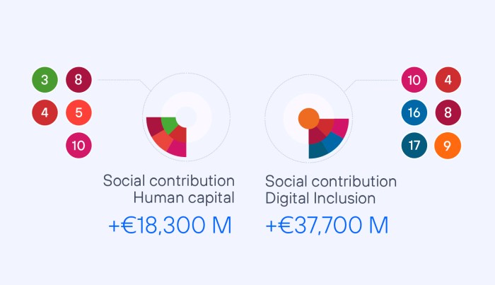 The social contribution pillar is divided into Digital inclusion and Human capital.