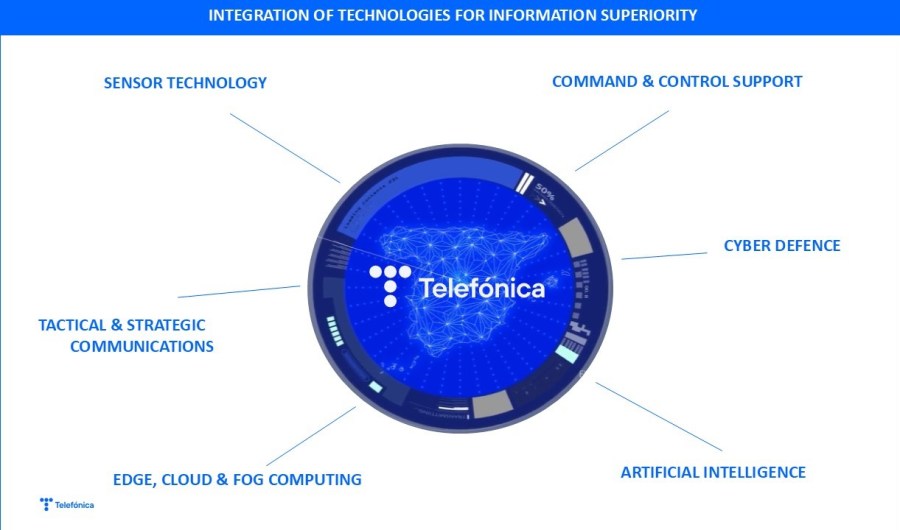 Integration of technologies for information superiority
