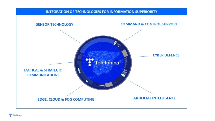 Integration of technologies for information superiority