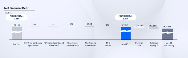 Debt evolution January-March 2025