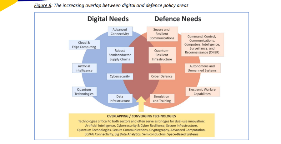 The increasing overlap between digital and defence policy areas