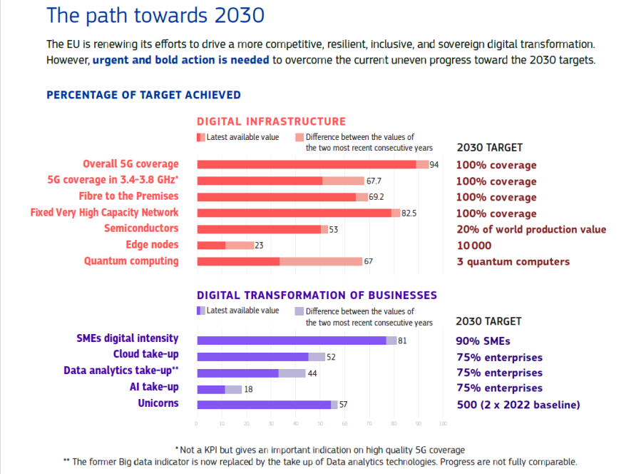 The path towards 2030