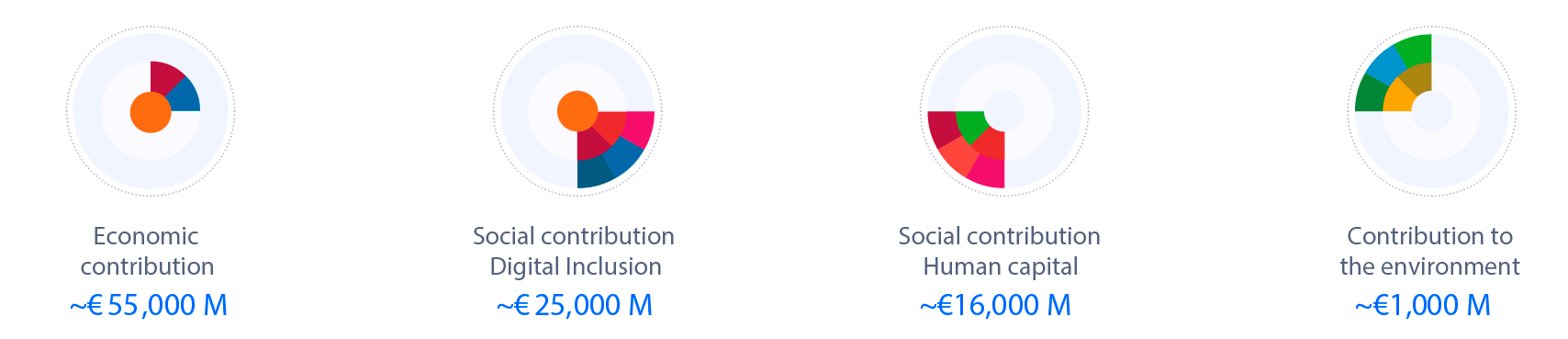Infographic of Telefónica's Socioeconomic Contribution in 2024