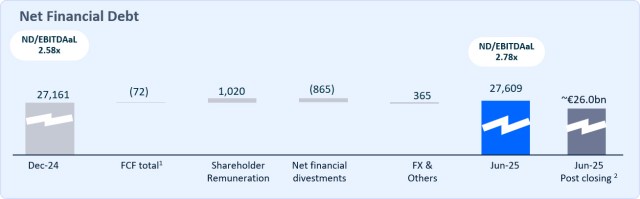 Debt evolution January-June 2025