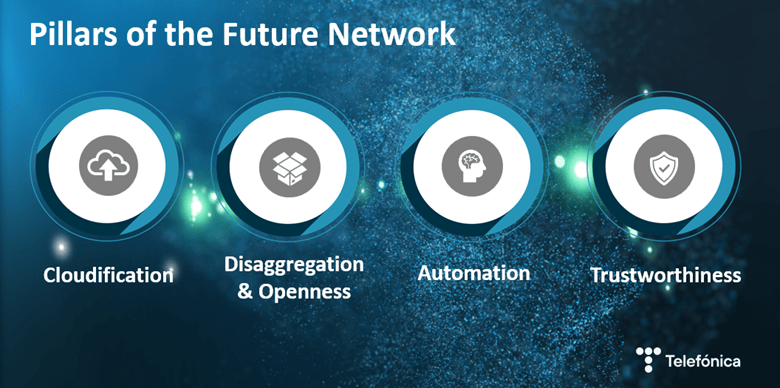 Pillars of the Future Networks