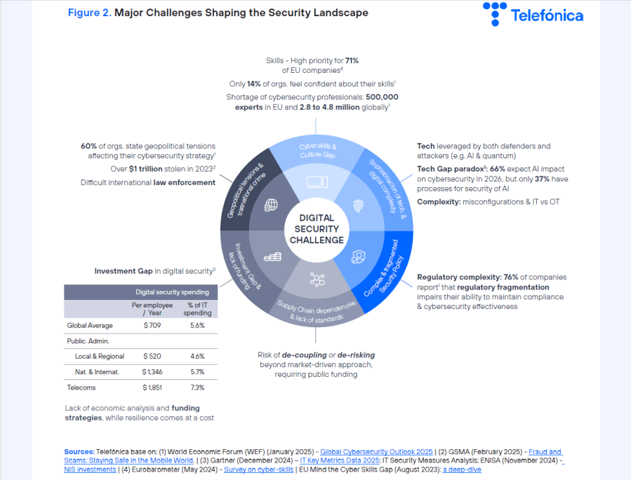 Major Challenges Shaping the Security Landscape