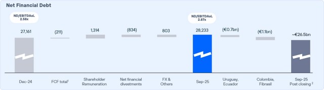 Debt evolution January-September 2025
