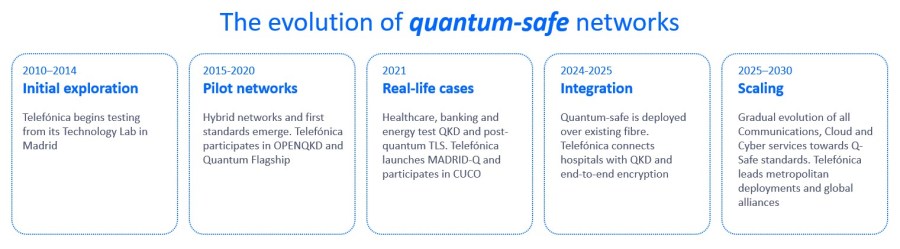 Evolution of Quantum-Safe Networks Telefónica