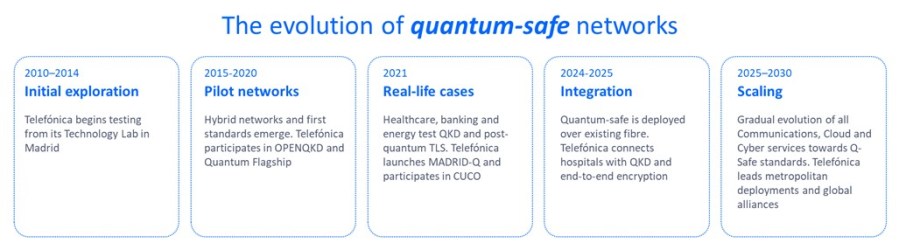 Evolution of Quantum-Safe Networks Telefónica