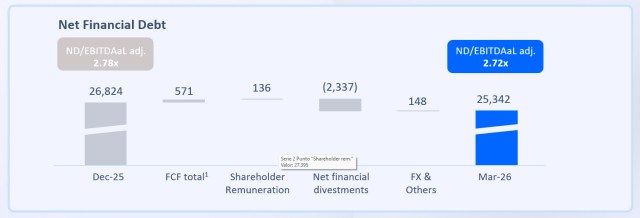 Net Financial Debt, January-March 2026