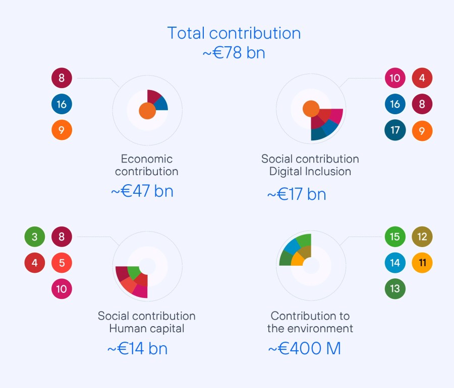Telefónica’s total socio-economic contribution 2025