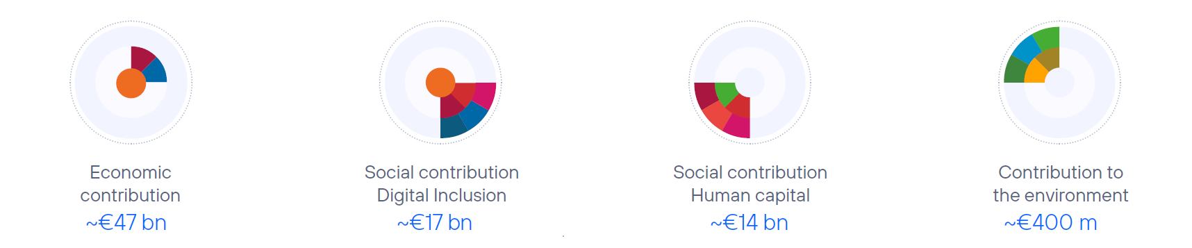 Telefónica’s socio-economic contribution report 2025