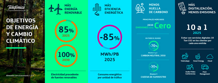 Obetivos Energia Cambio Climatico 2020