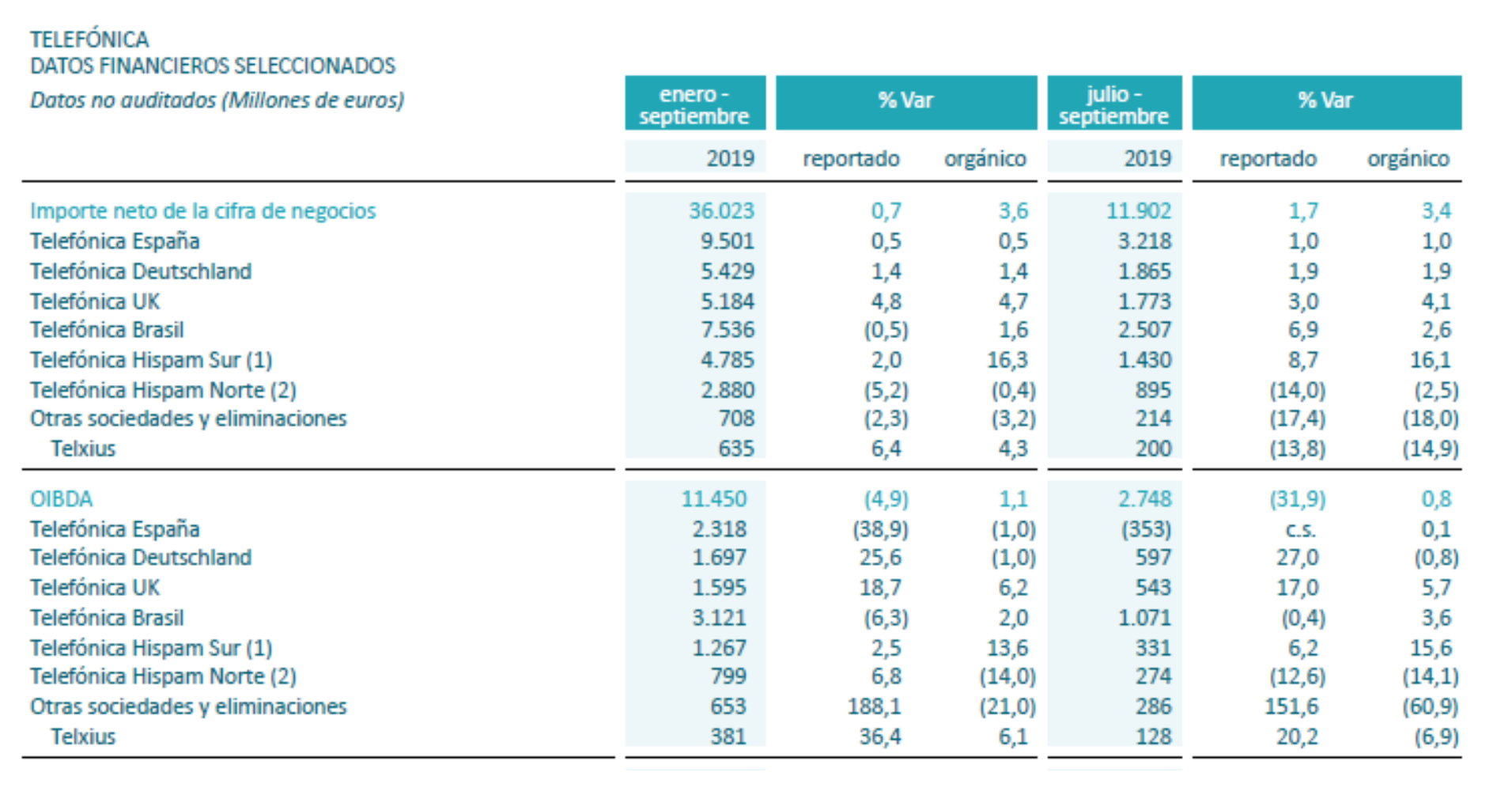 Resultados por geografías