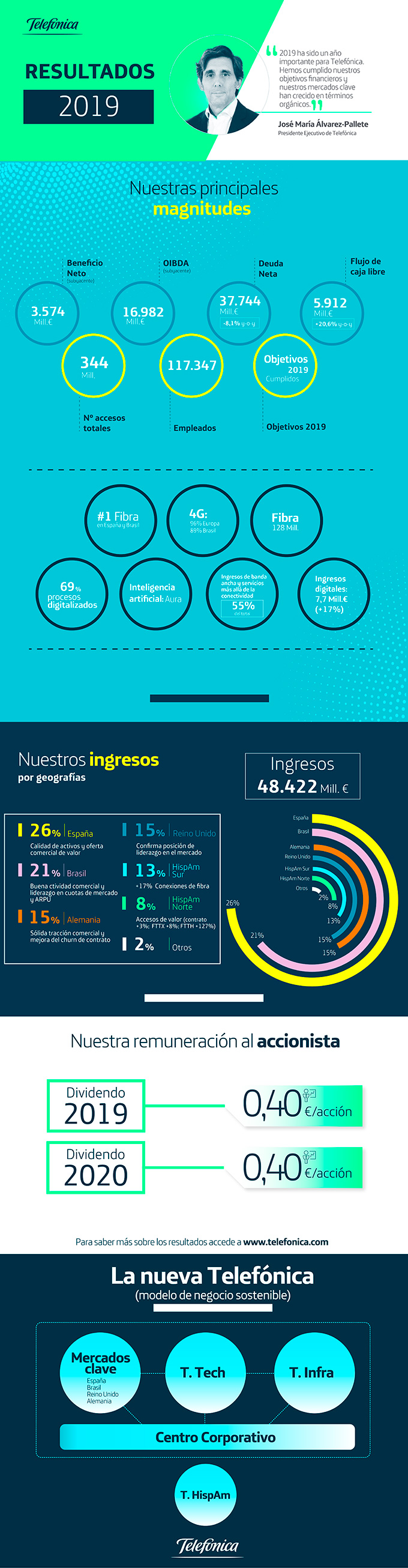 Infografía Resultados anuales 2019