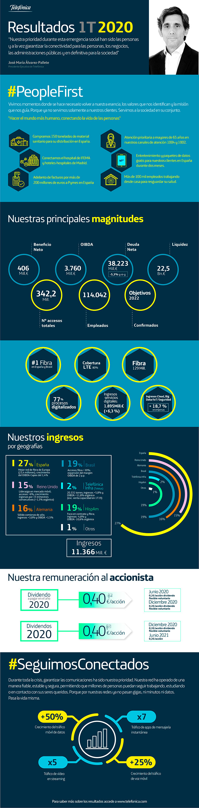 Infografía Resultados 1T 2020