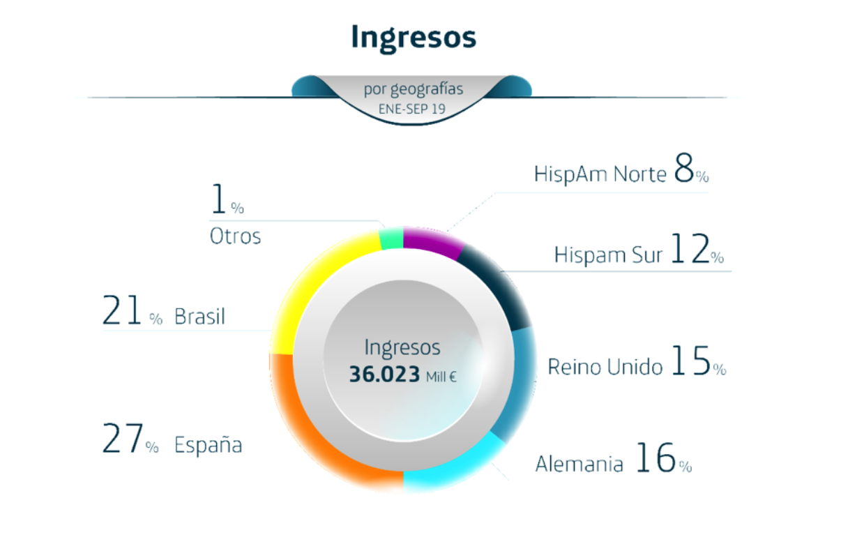 Ingresos enero-septiembre 2019