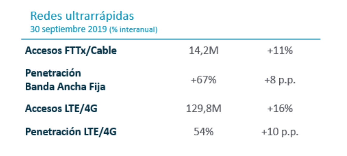 Redes ultrarrápidas de Telefónica