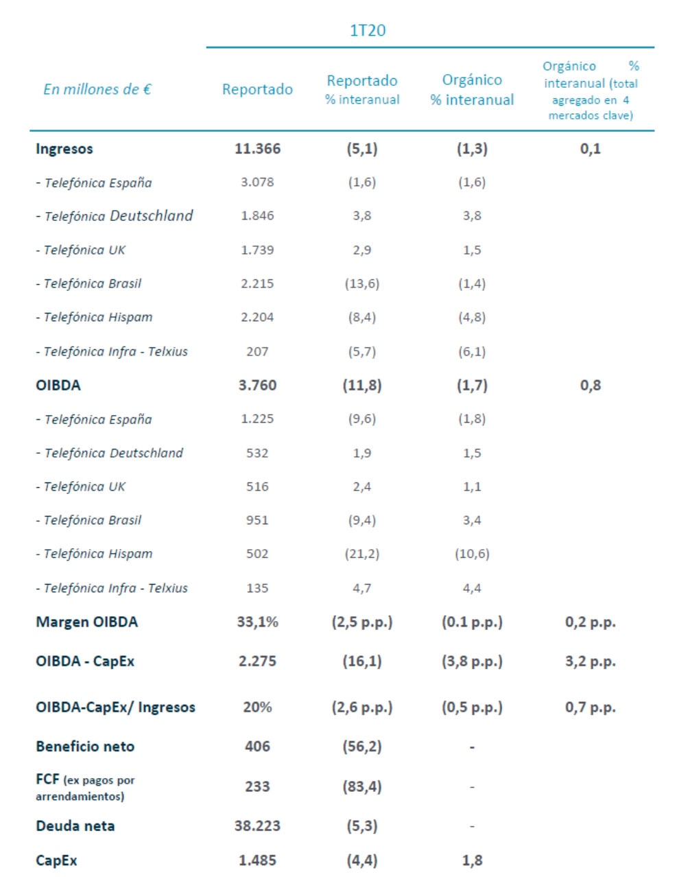 Resultados financieros T1 2020