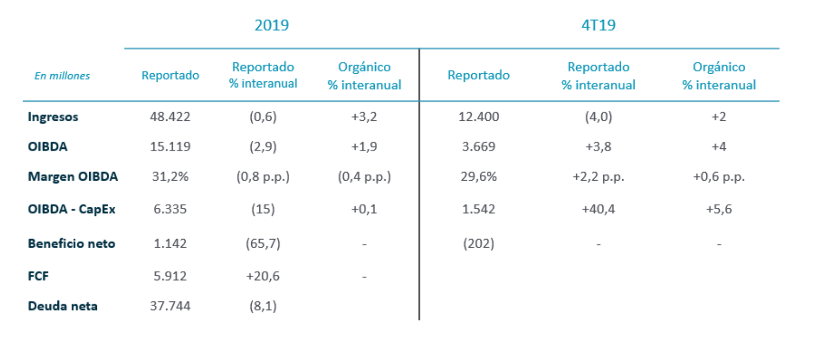 Resultados financieros anuales 2019