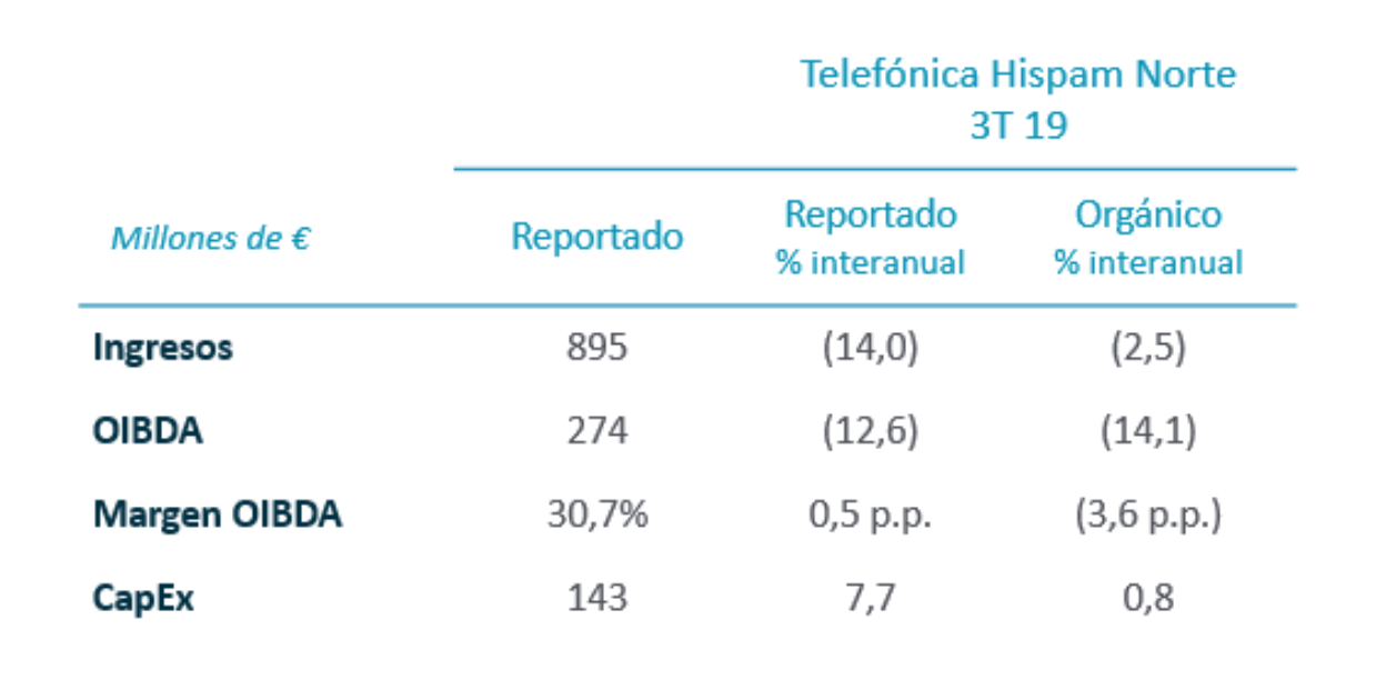 Telefónica Hispam Norte enero-septiembre 