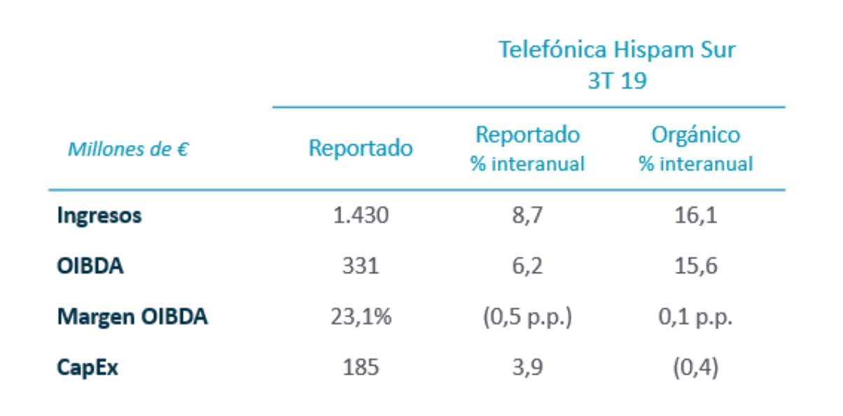 Telefónica Hispam Sur enero-septiembre 