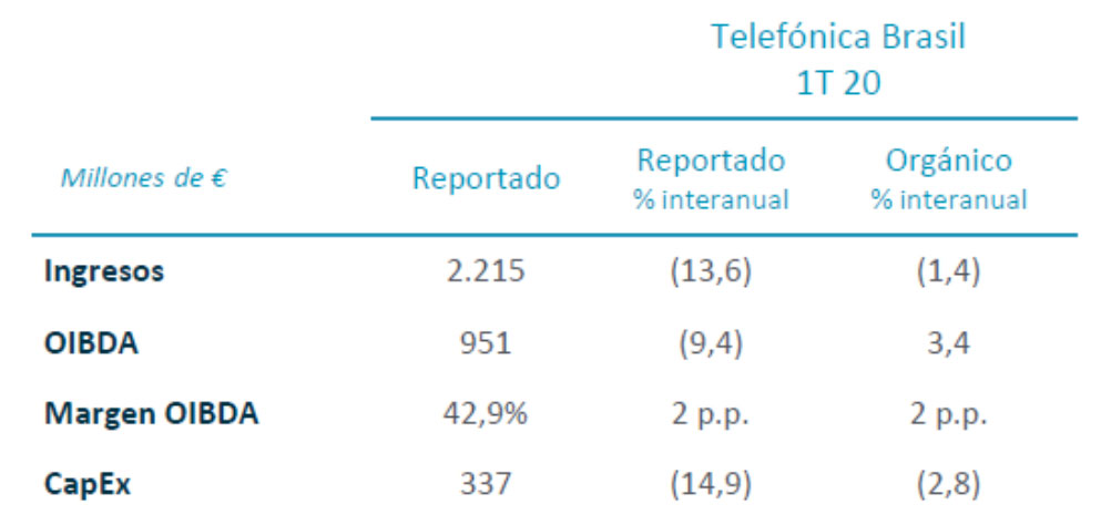 Resultados financieros Telefónica Brasil 1T 2020