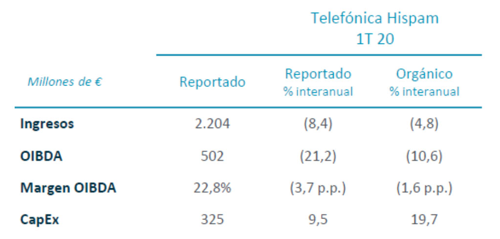 Resultados financieros Telefónica Hispam 1T 2020