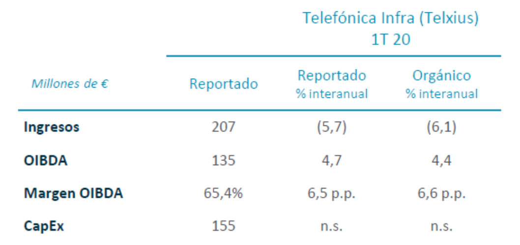 Resultados financieros Telefónica Infra 1T 2020