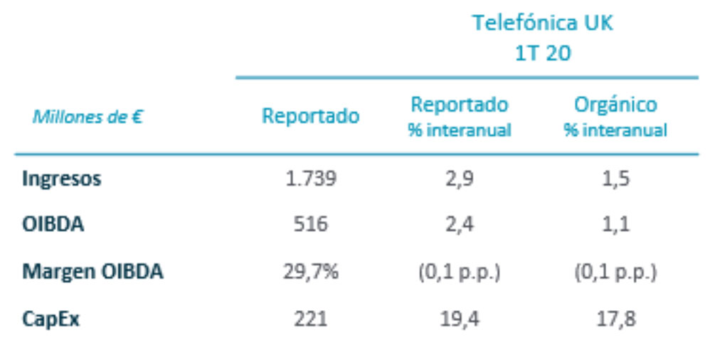 Resultados financieros Telefónica UK 1T 2020