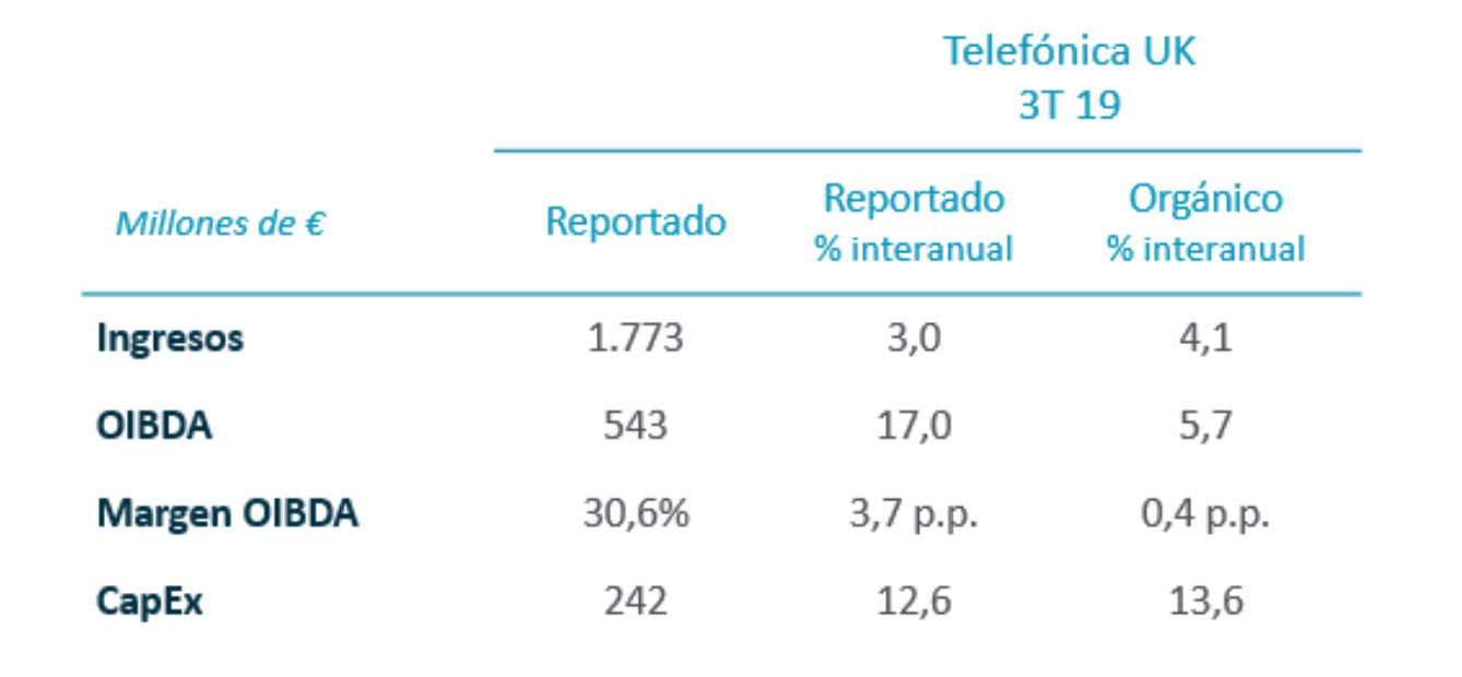 Telefónica Reino Unido enero-septiembre 