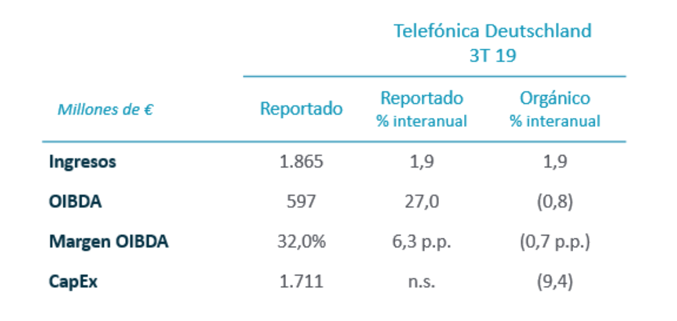 Telefónica Alemania enero-septiembre 