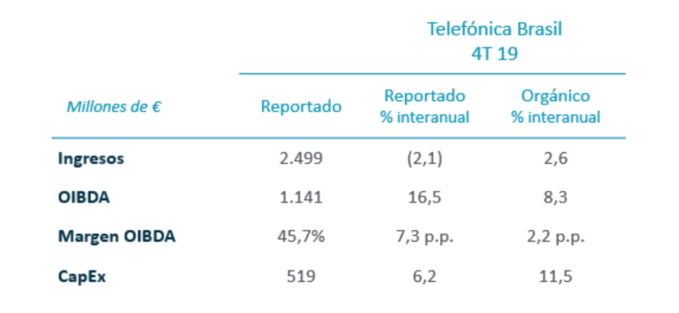 Resultados enero-diciembre 2019 - Telefónica Brasil