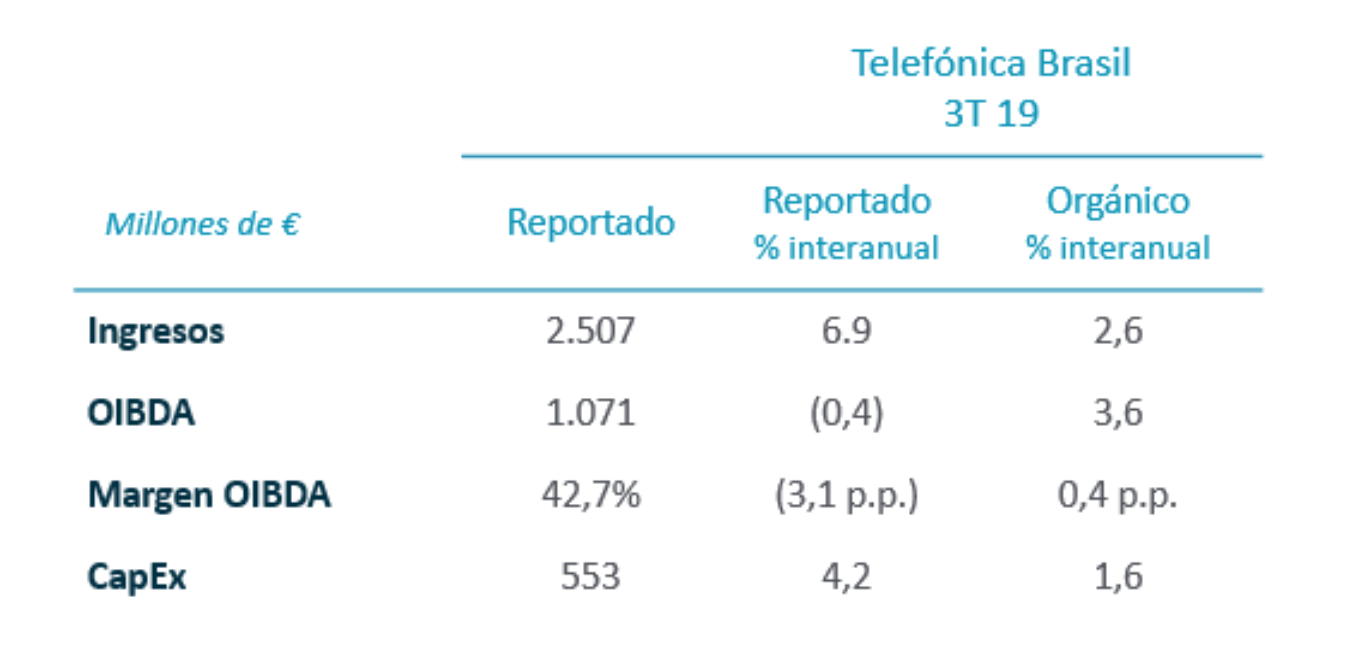 Telefónica Brasil enero-septiembre 