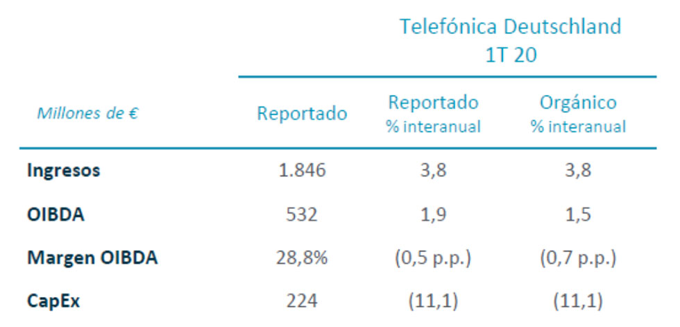 Resultados financieros Telefónica Deutschland 1T 2020