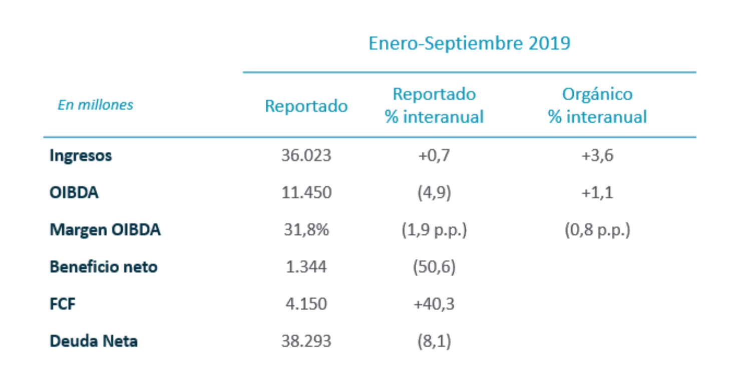 Resultados financieros enero-septiembre 2019