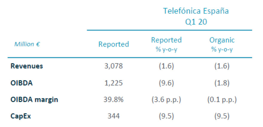 Resultados financieros Telefónica España T1 2020